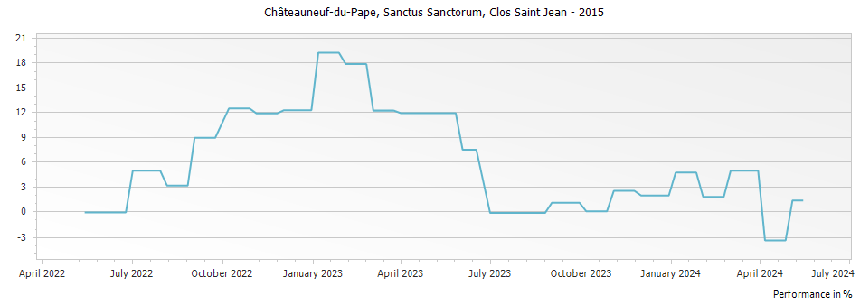 Graph for Clos Saint Jean Sanctus Sanctorum Chateauneuf du Pape – 2015