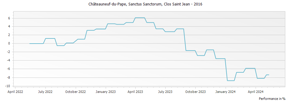 Graph for Clos Saint Jean Sanctus Sanctorum Chateauneuf du Pape – 2016