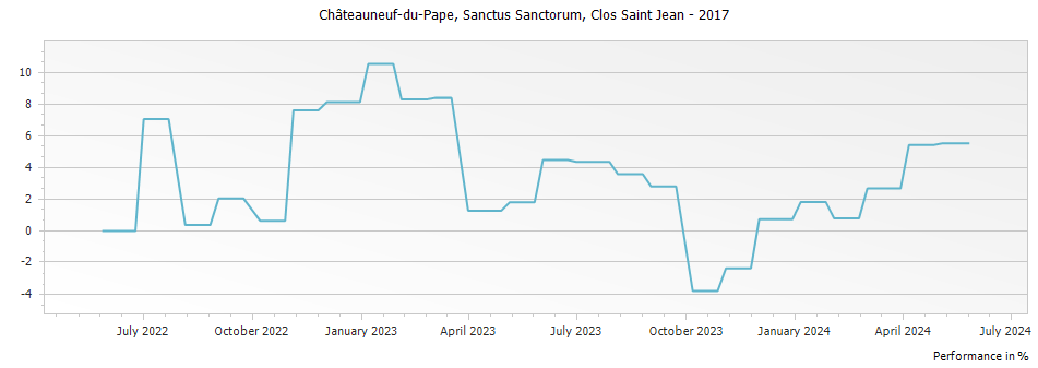 Graph for Clos Saint Jean Sanctus Sanctorum Chateauneuf du Pape – 2017