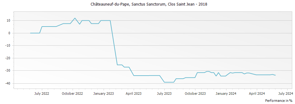 Graph for Clos Saint Jean Sanctus Sanctorum Chateauneuf du Pape – 2018