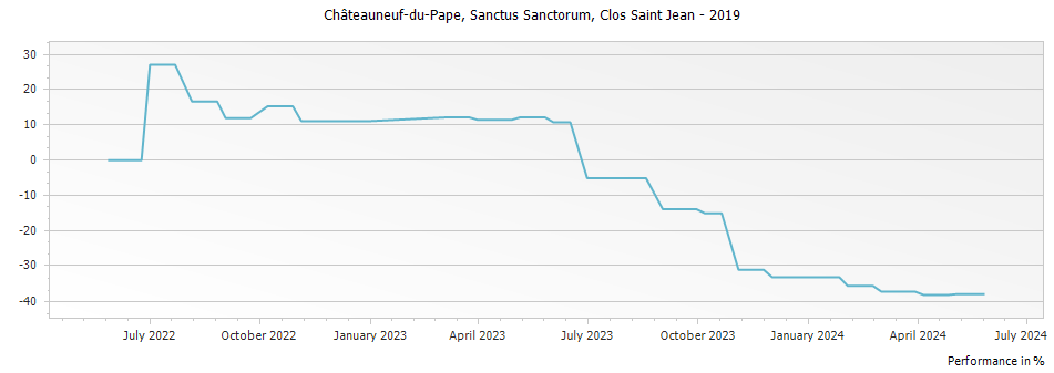 Graph for Clos Saint Jean Sanctus Sanctorum Chateauneuf du Pape – 2019