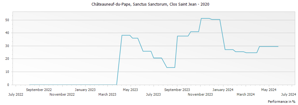 Graph for Clos Saint Jean Sanctus Sanctorum Chateauneuf du Pape – 2020