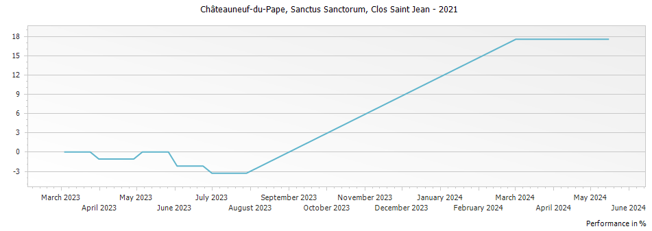 Graph for Clos Saint Jean Sanctus Sanctorum Chateauneuf du Pape – 2021