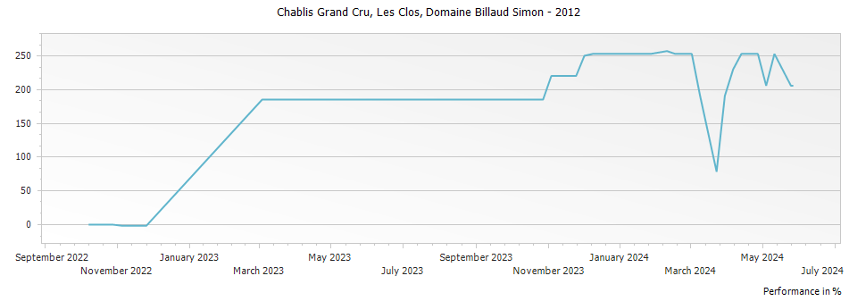 Graph for Domaine Billaud Simon Les Clos Chablis Grand Cru – 2012