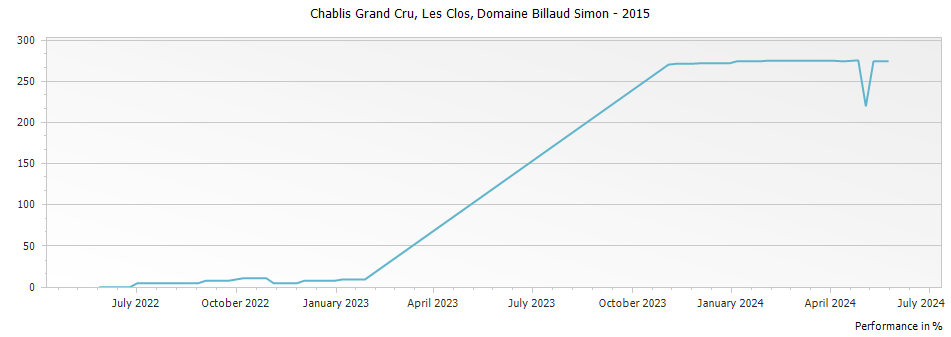 Graph for Domaine Billaud Simon Les Clos Chablis Grand Cru – 2015