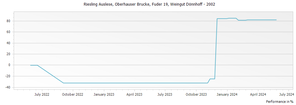 Graph for Weingut Donnhoff Oberhauser Brucke Riesling Auslese – 2002