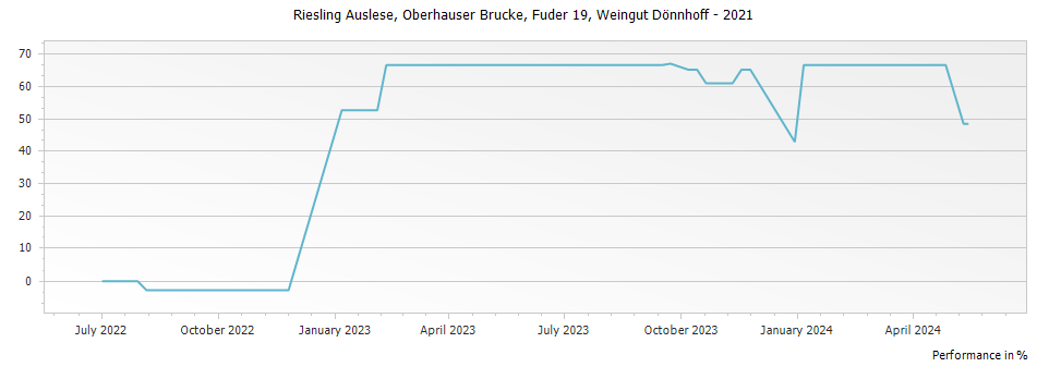 Graph for Weingut Donnhoff Oberhauser Brucke Riesling Auslese – 2021