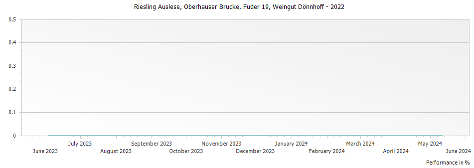 Graph for Weingut Donnhoff Oberhauser Brucke Riesling Auslese – 2022