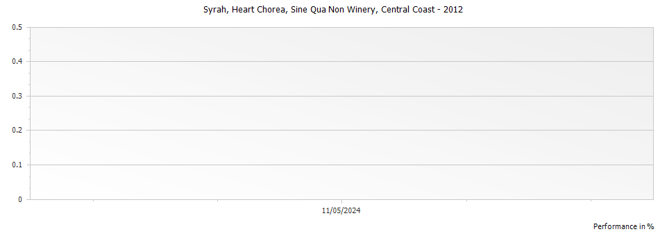 Graph for Sine Qua Non Heart Chorea Syrah Central Coast – 2012