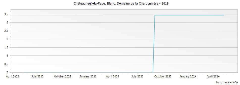 Graph for Domaine de la Charbonniere Blanc Chateauneuf du Pape – 2018