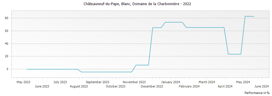 Graph for Domaine de la Charbonniere Blanc Chateauneuf du Pape – 2022