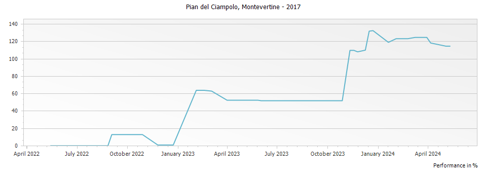 Graph for Montevertine Pian del Ciampolo Toscana IGT – 2017