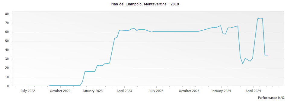 Graph for Montevertine Pian del Ciampolo Toscana IGT – 2018