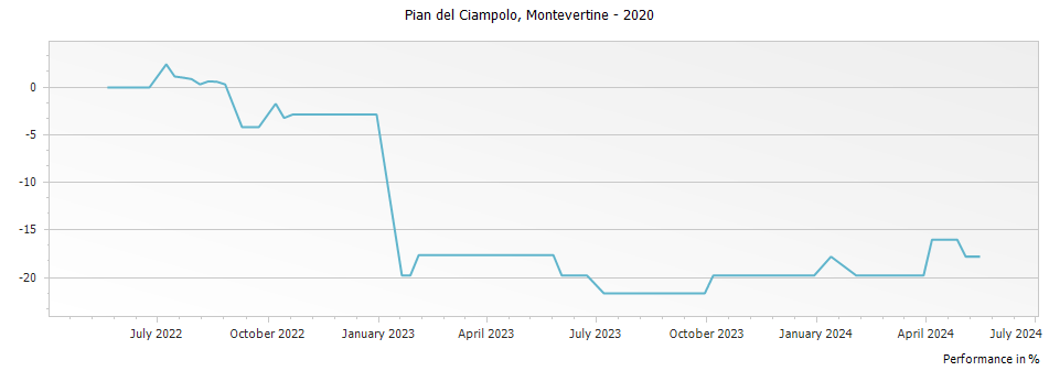 Graph for Montevertine Pian del Ciampolo Toscana IGT – 2020
