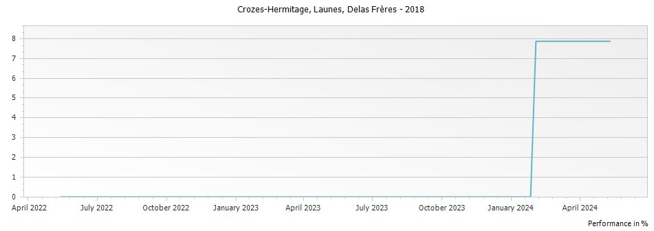 Graph for Delas Freres Launes Crozes Hermitage – 2018