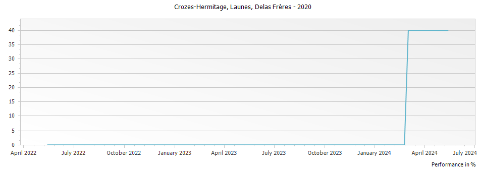 Graph for Delas Freres Launes Crozes Hermitage – 2020
