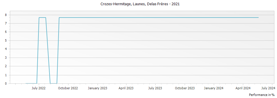 Graph for Delas Freres Launes Crozes Hermitage – 2021
