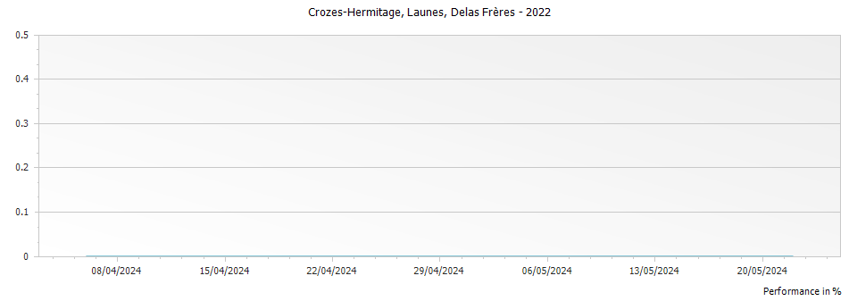 Graph for Delas Freres Launes Crozes Hermitage – 2022