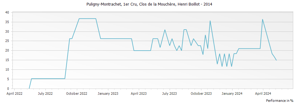 Graph for Domaine Henri Boillot Puligny-Montrachet Clos de la Mouchere Premier Cru – 2014