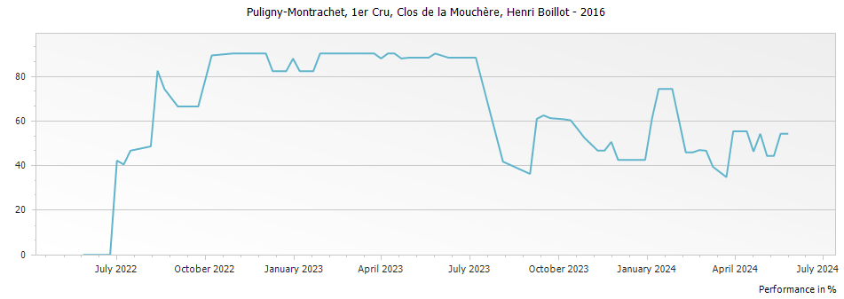Graph for Domaine Henri Boillot Puligny-Montrachet Clos de la Mouchere Premier Cru – 2016