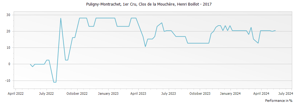 Graph for Domaine Henri Boillot Puligny-Montrachet Clos de la Mouchere Premier Cru – 2017
