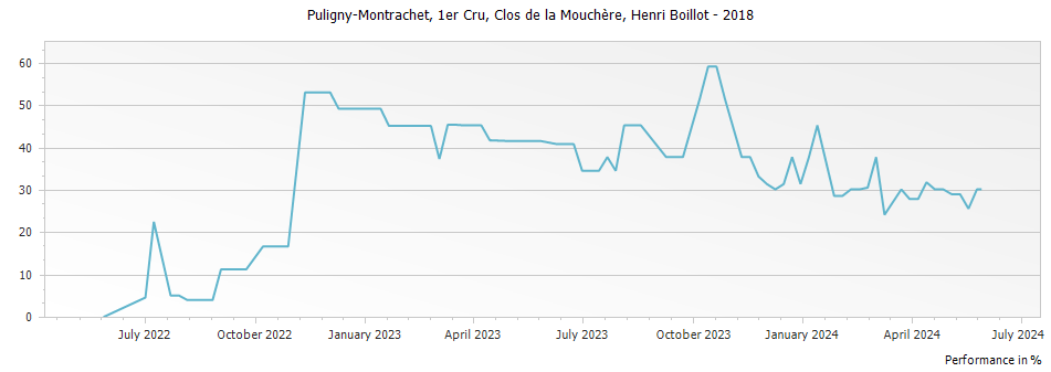 Graph for Domaine Henri Boillot Puligny-Montrachet Clos de la Mouchere Premier Cru – 2018