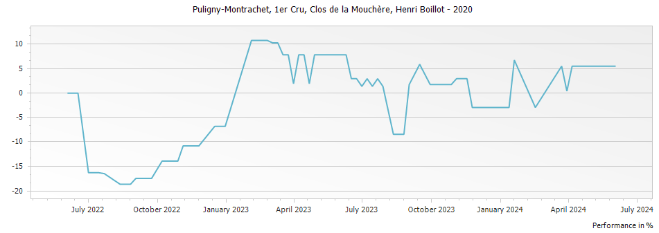 Graph for Domaine Henri Boillot Puligny-Montrachet Clos de la Mouchere Premier Cru – 2020