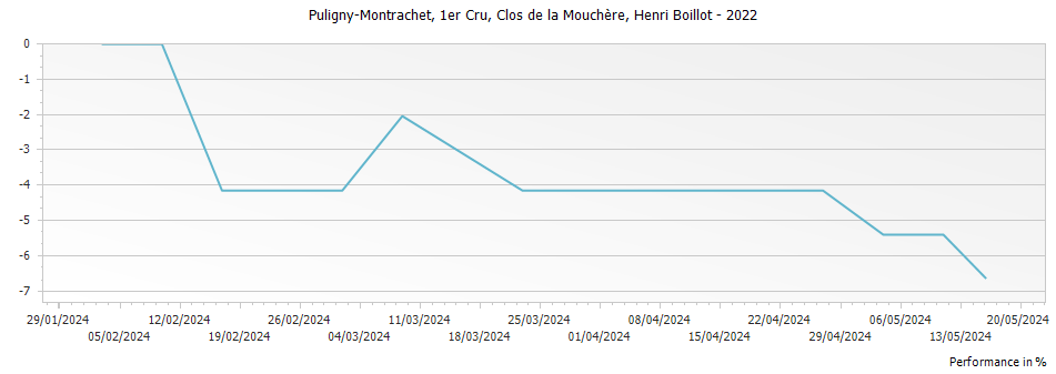 Graph for Domaine Henri Boillot Puligny-Montrachet Clos de la Mouchere Premier Cru – 2022