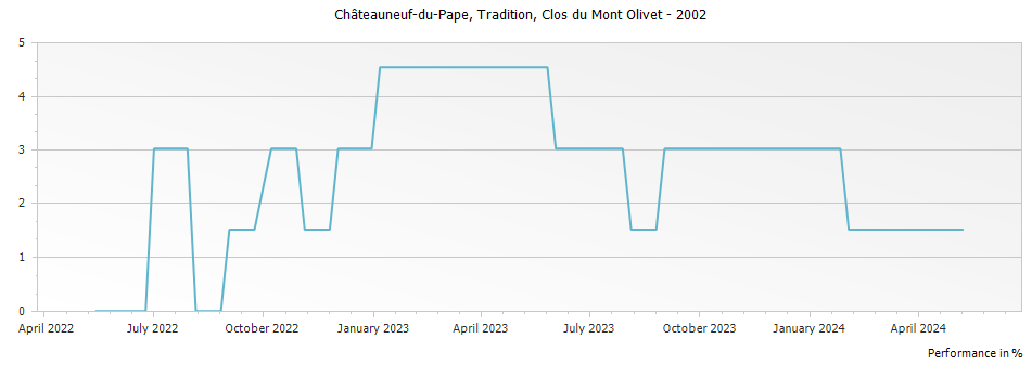 Graph for Clos du Mont-Olivet Tradition Chateauneuf du Pape – 2002