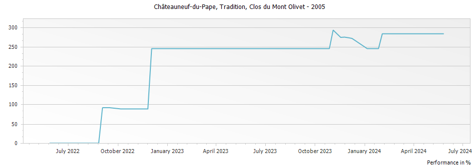 Graph for Clos du Mont-Olivet Tradition Chateauneuf du Pape – 2005