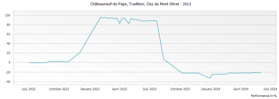 Graph for Clos du Mont-Olivet Tradition Chateauneuf du Pape – 2013