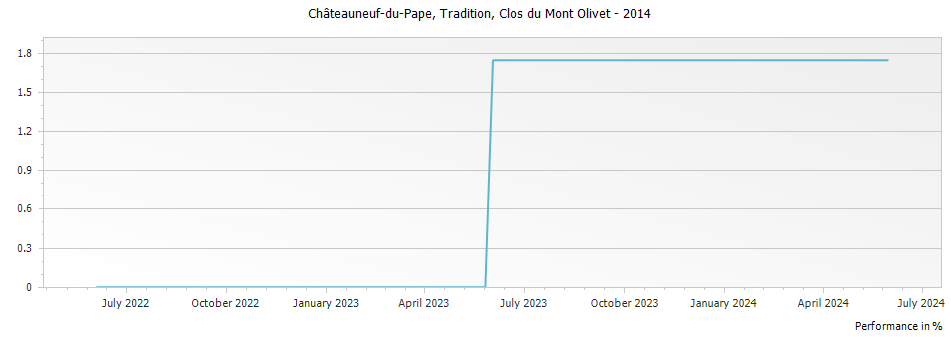 Graph for Clos du Mont-Olivet Tradition Chateauneuf du Pape – 2014