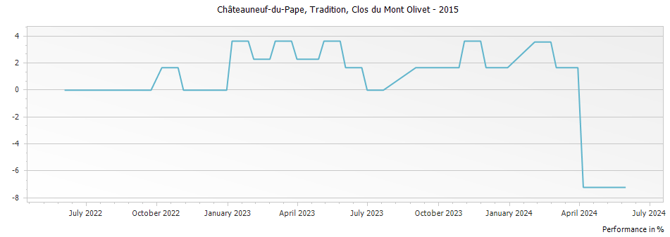 Graph for Clos du Mont-Olivet Tradition Chateauneuf du Pape – 2015