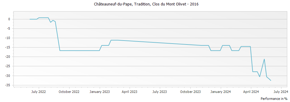 Graph for Clos du Mont-Olivet Tradition Chateauneuf du Pape – 2016