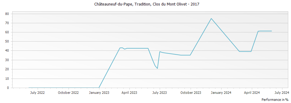 Graph for Clos du Mont-Olivet Tradition Chateauneuf du Pape – 2017