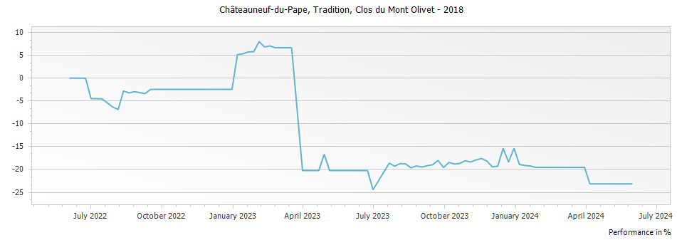 Graph for Clos du Mont-Olivet Tradition Chateauneuf du Pape – 2018