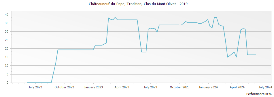 Graph for Clos du Mont-Olivet Tradition Chateauneuf du Pape – 2019
