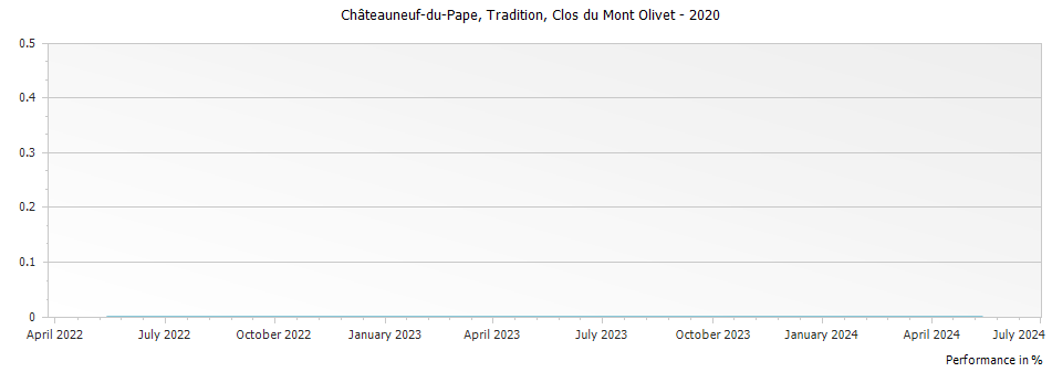 Graph for Clos du Mont-Olivet Tradition Chateauneuf du Pape – 2020