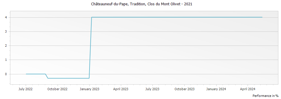 Graph for Clos du Mont-Olivet Tradition Chateauneuf du Pape – 2021