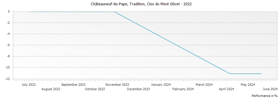Graph for Clos du Mont-Olivet Tradition Chateauneuf du Pape – 2022