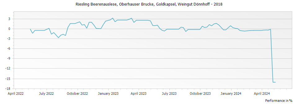 Graph for Weingut Donnhoff Oberhauser Brucke Riesling Beerenauslese Goldkapsel – 2018
