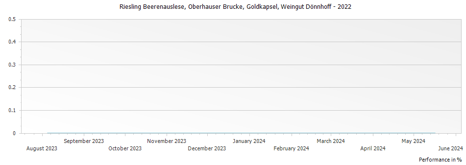 Graph for Weingut Donnhoff Oberhauser Brucke Riesling Beerenauslese Goldkapsel – 2022