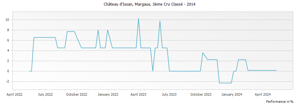 Graph for Chateau D