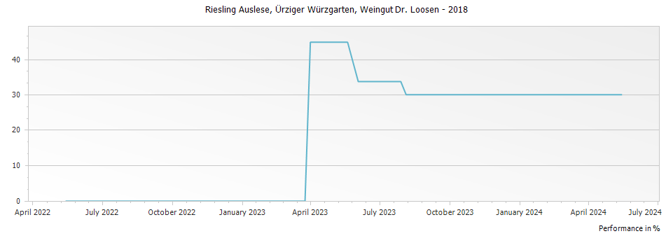 Graph for Weingut Dr. Loosen Urziger Wurzgarten Riesling Auslese – 2018