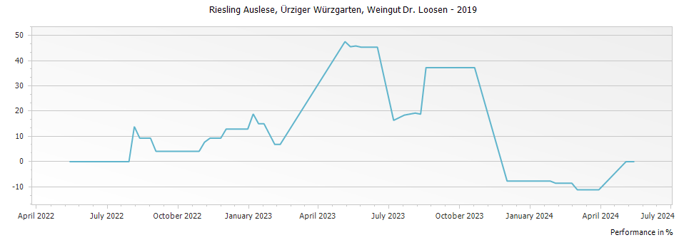 Graph for Weingut Dr. Loosen Urziger Wurzgarten Riesling Auslese – 2019