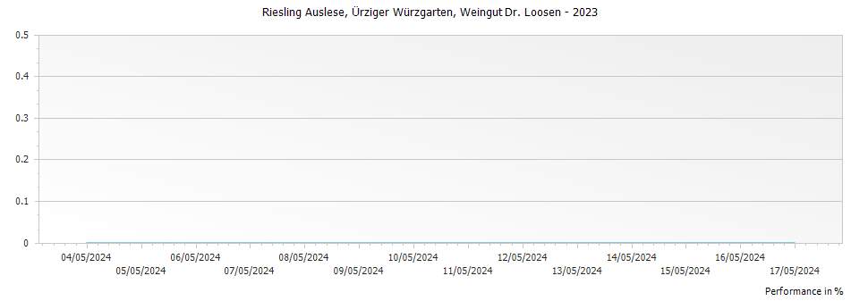 Graph for Weingut Dr. Loosen Urziger Wurzgarten Riesling Auslese – 2023