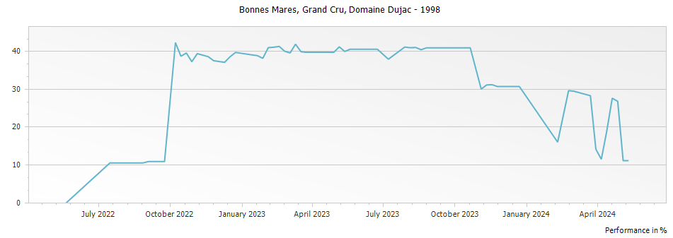 Graph for Domaine Dujac Bonnes Mares Grand Cru – 1998