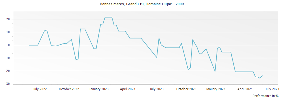 Graph for Domaine Dujac Bonnes Mares Grand Cru – 2009