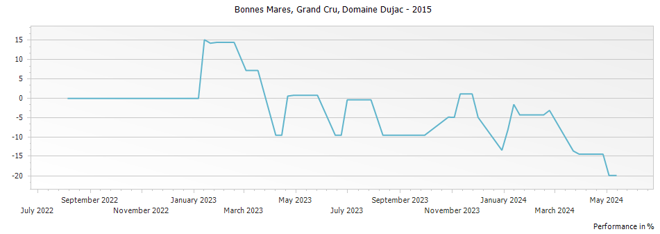 Graph for Domaine Dujac Bonnes Mares Grand Cru – 2015