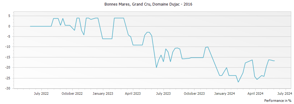Graph for Domaine Dujac Bonnes Mares Grand Cru – 2016